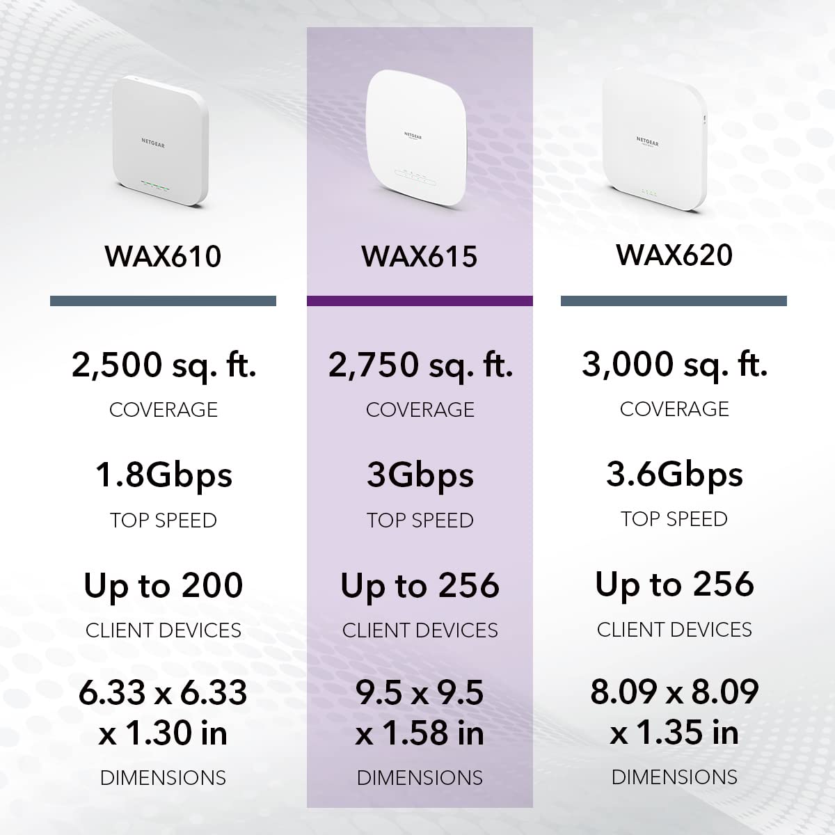 NETGEAR Cloud Managed Wireless Access Point (WAX615) - WiFi 6 Dual-Band AX3000 Speed Up to 256 Client Devices 802.11ax Insight Remote Management PoE+ Powered or AC Adapter (not Included) AX3000 | WiFi 6 | PoE+