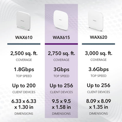 NETGEAR Cloud Managed Wireless Access Point (WAX615) - WiFi 6 Dual-Band AX3000 Speed Up to 256 Client Devices 802.11ax Insight Remote Management PoE+ Powered or AC Adapter (not Included) AX3000 | WiFi 6 | PoE+