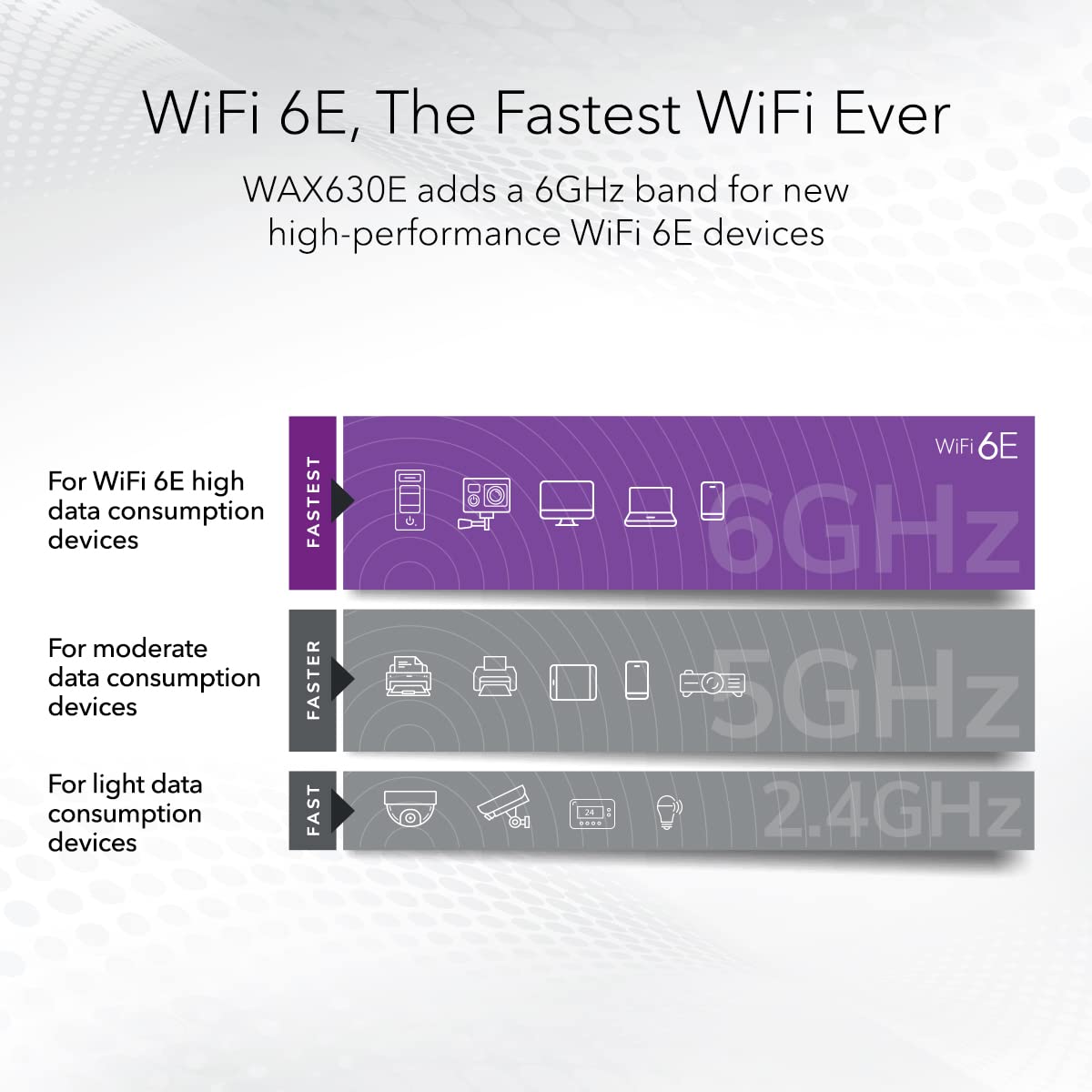 NETGEAR Cloud Managed Wireless Access Point (WAX630E) - WiFi 6E Tri-Band AXE7800 Speed Mesh MU-MIMO 802.11axe Insight Remote Management PoE++ Power Adapter not Included AXE7800 | WiFi 6E | PoE++