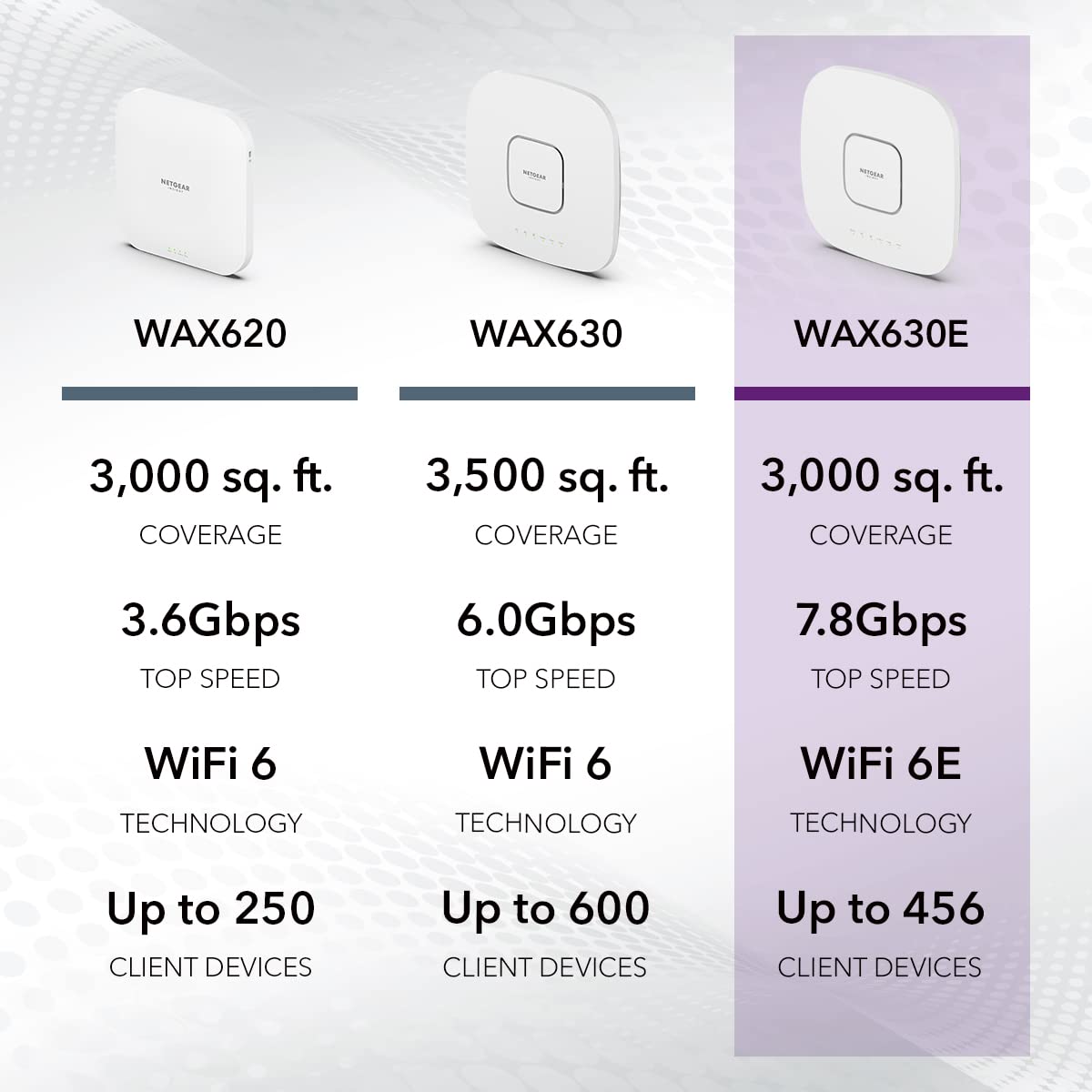 NETGEAR Cloud Managed Wireless Access Point (WAX630E) - WiFi 6E Tri-Band AXE7800 Speed Mesh MU-MIMO 802.11axe Insight Remote Management PoE++ Power Adapter not Included AXE7800 | WiFi 6E | PoE++