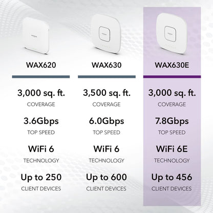 NETGEAR Cloud Managed Wireless Access Point (WAX630E) - WiFi 6E Tri-Band AXE7800 Speed Mesh MU-MIMO 802.11axe Insight Remote Management PoE++ Power Adapter not Included AXE7800 | WiFi 6E | PoE++