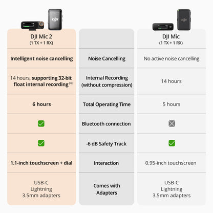 DJI Mic 2 (1 TX + 1 RX) + Lavalier Mic, Wireless Microphone, Intelligent Noise Cancelling, 32-bit Float Internal Recording, Optimized Sound, 250m (820 ft.) Range, Microphone for iPhone, Android, PC