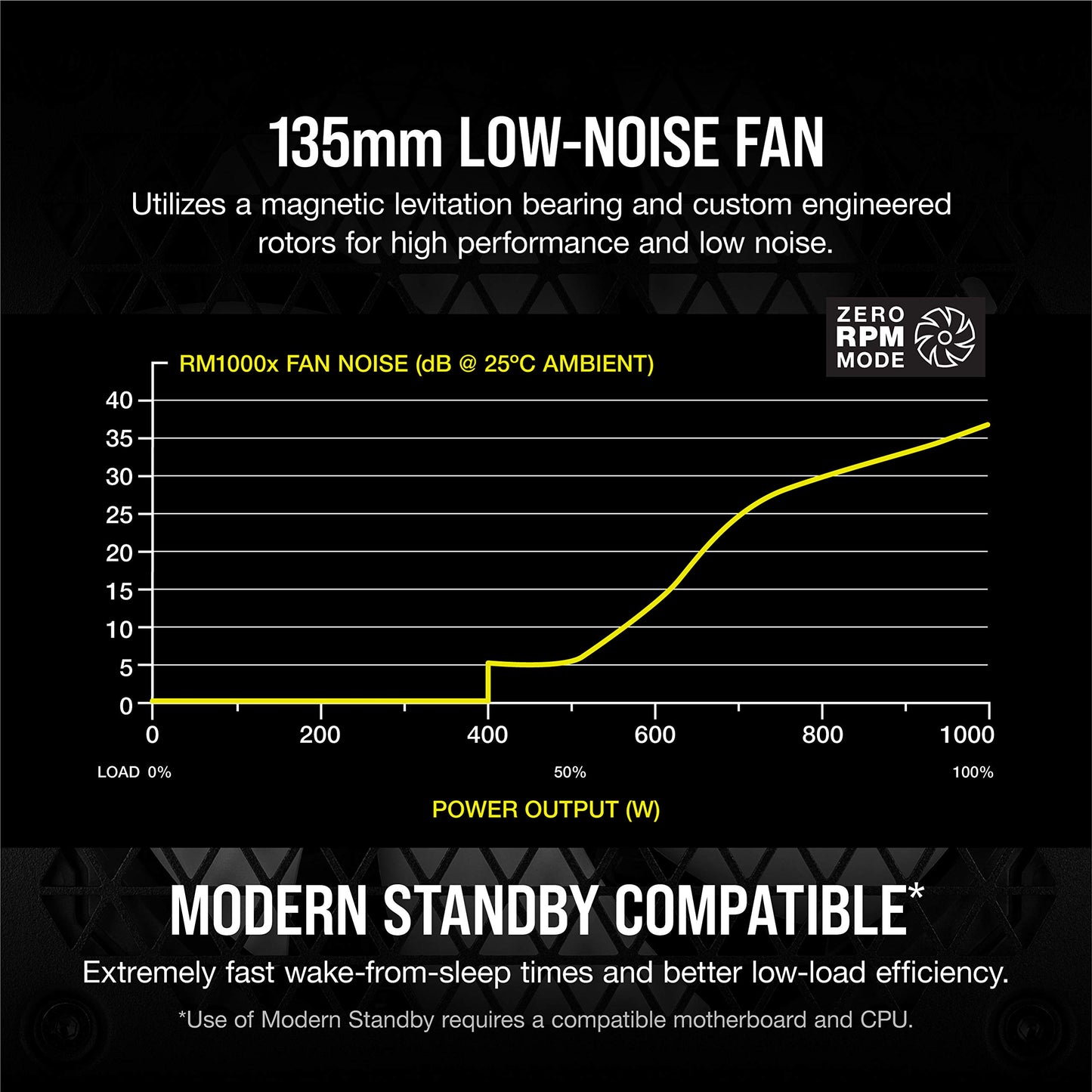 CORSAIR RM1000x Fully Modular ATX Power Supply - 80 PLUS Gold - Low-Noise Fan - Zero RPM - Black RMx 1000W